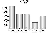 営業活動によるキャッシュフロー
