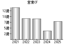 営業活動によるキャッシュフロー
