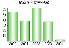 総資産利益率(ROA)
