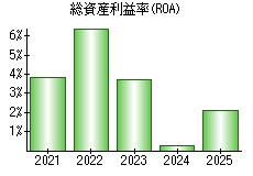 総資産利益率(ROA)