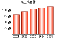 売上高合計