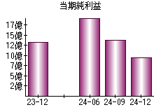 当期純利益