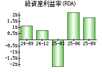 総資産利益率(ROA)