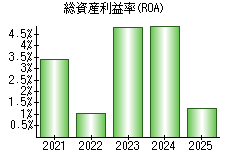 総資産利益率(ROA)