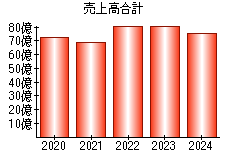 売上高合計