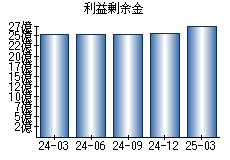利益剰余金