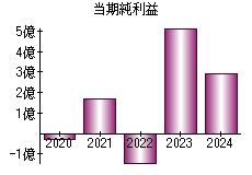当期純利益