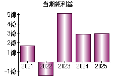 当期純利益