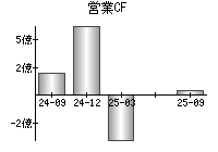 営業活動によるキャッシュフロー