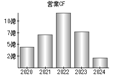 営業活動によるキャッシュフロー