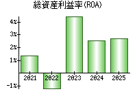 総資産利益率(ROA)
