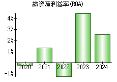 総資産利益率(ROA)