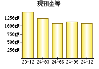 現預金等
