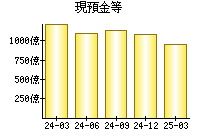 現預金等