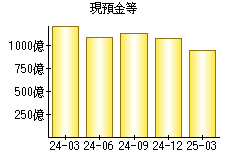 現預金等