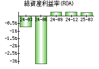 総資産利益率(ROA)
