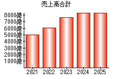 売上高合計