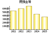 現預金等