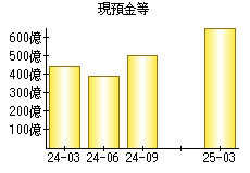 現預金等