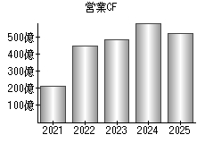 営業活動によるキャッシュフロー