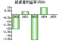 総資産利益率(ROA)