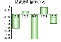 総資産利益率(ROA)