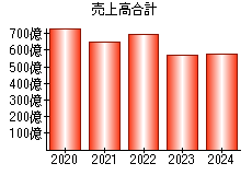 売上高合計