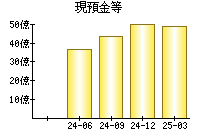 現預金等