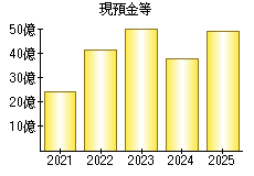 現預金等
