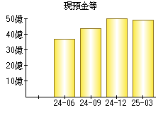 現預金等