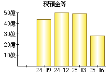 現預金等
