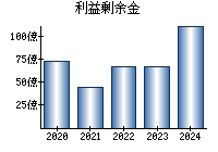 利益剰余金