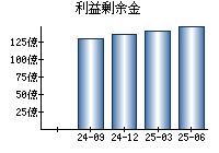利益剰余金