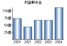 利益剰余金