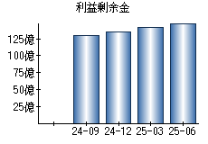 利益剰余金