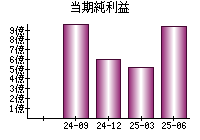 当期純利益