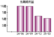 当期純利益