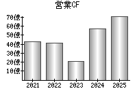 営業活動によるキャッシュフロー
