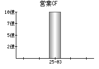 営業活動によるキャッシュフロー