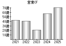 営業活動によるキャッシュフロー
