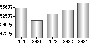 平均年収（単独）