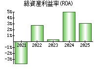 総資産利益率(ROA)