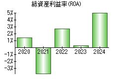 総資産利益率(ROA)