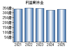 利益剰余金