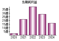 当期純利益