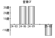 営業活動によるキャッシュフロー