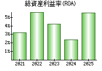 総資産利益率(ROA)