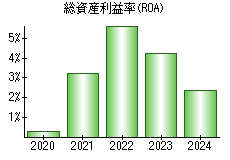 総資産利益率(ROA)
