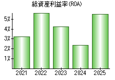 総資産利益率(ROA)