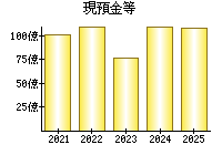 現預金等
